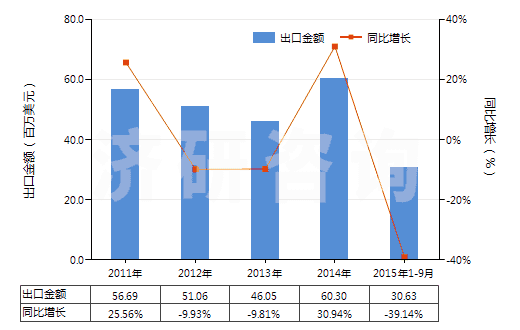 2011-2015年9月中國其他合成短纖＜85%棉混染色布（平米重＞170g）(HS55142900)出口總額及增速統(tǒng)計